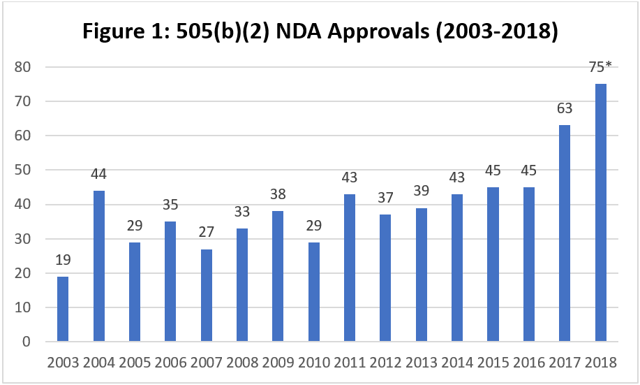 505(B)(2) NDA Approvals 2003-2018