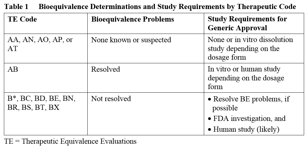 Bioequivalence Determinations and Study Requirements by Therapeutic Code