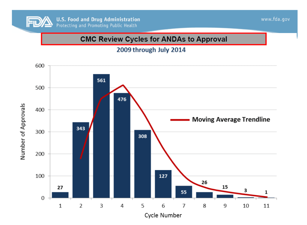 Figure 1: the average number of CMC Review Cycles for ANDAs to Approval for 2009 – July 2014