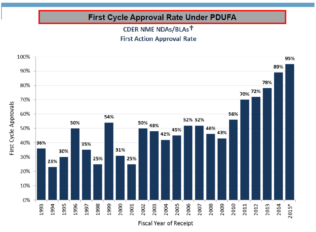 Figure 2: the Increasing Rate of First Cycle Approvals under PDUFA for CDER NME NDAs/BLAs by Year