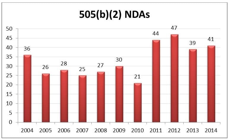 505b2 NDAs Historical Data