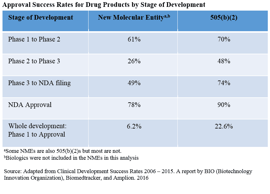 Approval Success Rates for Drug Products by Stage of Development