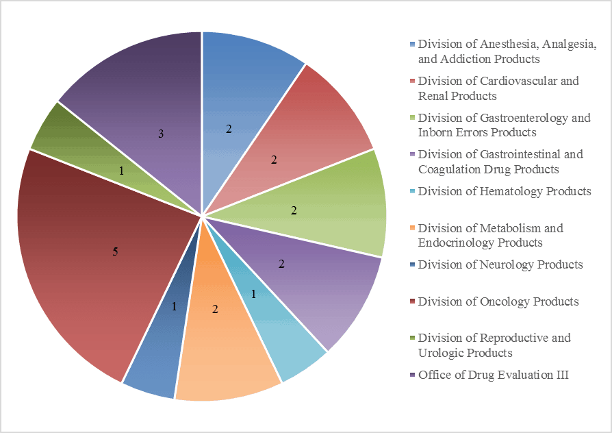 Figure 1Approved 505(b)(2) Products with Orphan Drug Designation (2003-2015) by Review Division