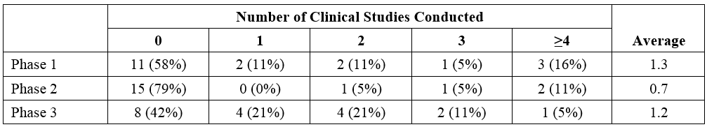 Table 1Number of Clinical Studies Conducted for Orphan Product Approval via the 505(b)(2) Regulatory Pathway