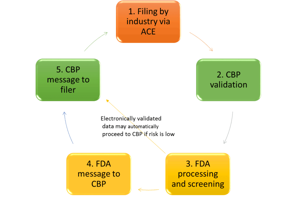 Process for Filing and Processing of an Import Application for an FDA-regulated Product