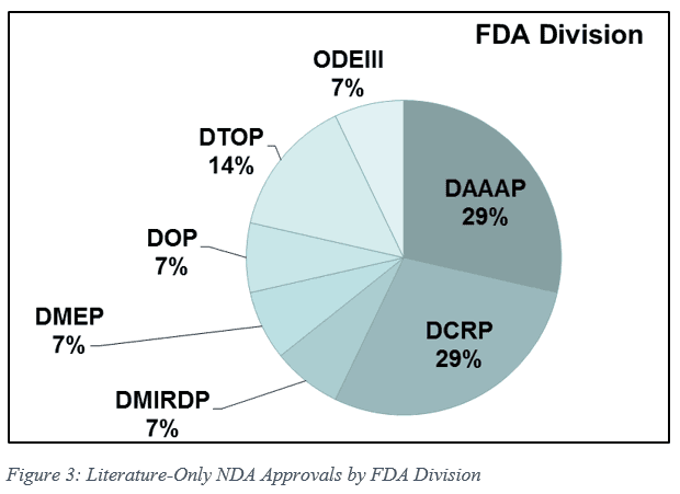 Literature-only NDA Approvals by FDA Division