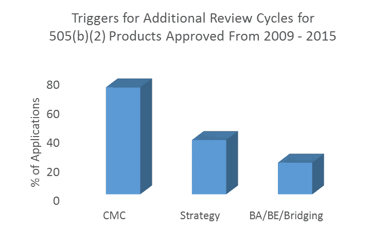 Triggers for Additional Review Cycles for 505(b)(2) Products Approved from 2009 - 2015