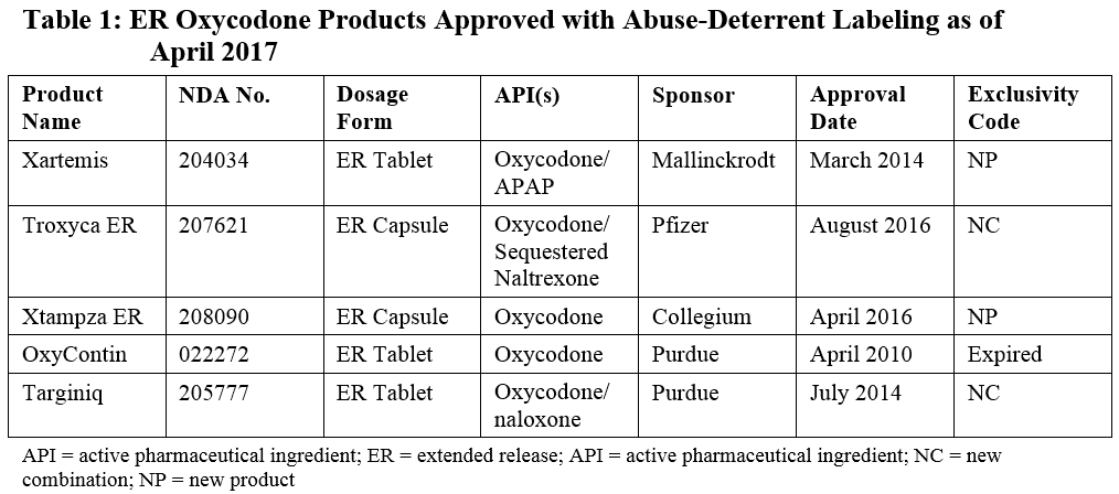 ER Oxycodone Products Approved with Abuse-Deterrent Labeling as of April 2017