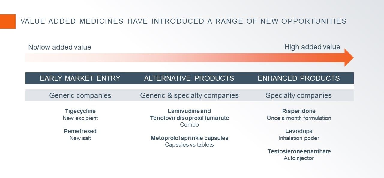 Value Added Medicines in the US and Europe